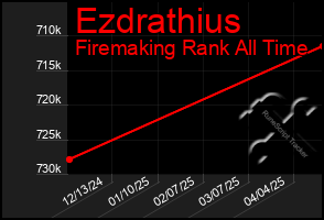 Total Graph of Ezdrathius