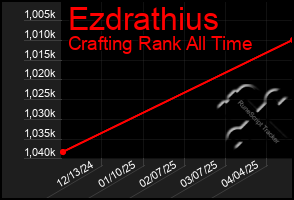 Total Graph of Ezdrathius