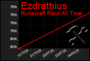 Total Graph of Ezdrathius