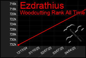 Total Graph of Ezdrathius