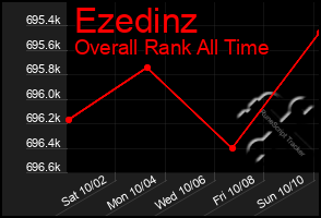 Total Graph of Ezedinz