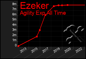 Total Graph of Ezeker