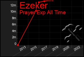 Total Graph of Ezeker