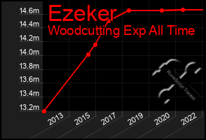 Total Graph of Ezeker