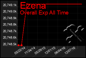 Total Graph of Ezena