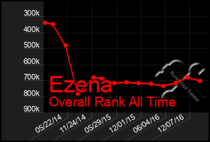 Total Graph of Ezena