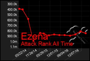 Total Graph of Ezena