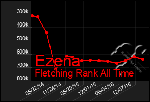 Total Graph of Ezena