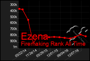 Total Graph of Ezena