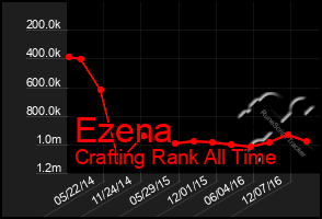 Total Graph of Ezena