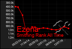 Total Graph of Ezena