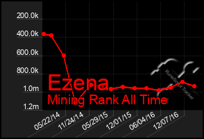 Total Graph of Ezena