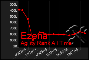 Total Graph of Ezena