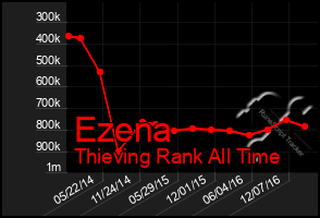 Total Graph of Ezena