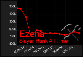 Total Graph of Ezena