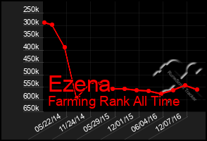 Total Graph of Ezena