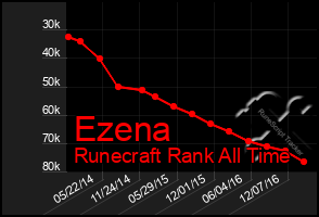 Total Graph of Ezena