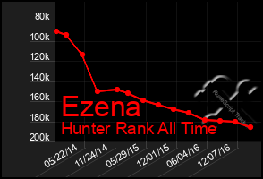 Total Graph of Ezena