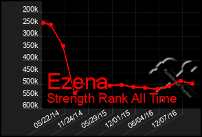 Total Graph of Ezena