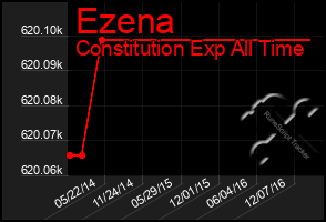 Total Graph of Ezena