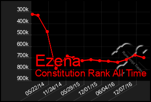 Total Graph of Ezena