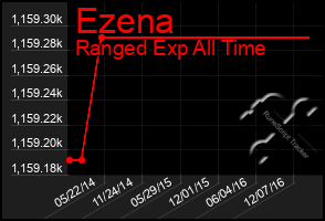 Total Graph of Ezena