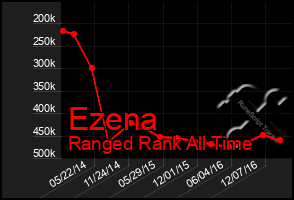 Total Graph of Ezena