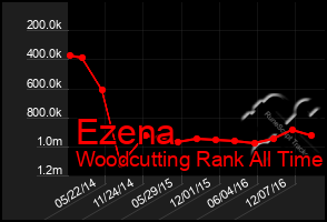 Total Graph of Ezena