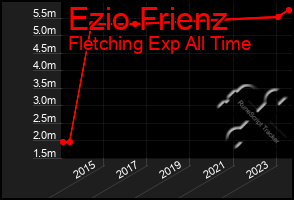 Total Graph of Ezio Frienz