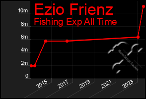 Total Graph of Ezio Frienz