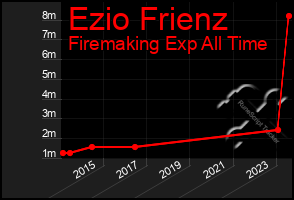 Total Graph of Ezio Frienz