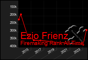 Total Graph of Ezio Frienz