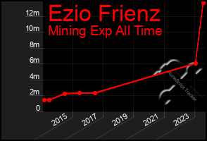 Total Graph of Ezio Frienz