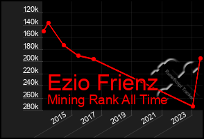 Total Graph of Ezio Frienz