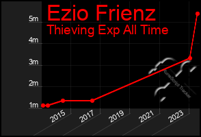 Total Graph of Ezio Frienz