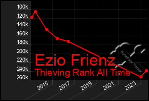 Total Graph of Ezio Frienz