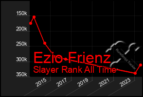 Total Graph of Ezio Frienz