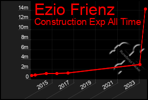 Total Graph of Ezio Frienz