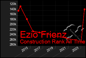 Total Graph of Ezio Frienz