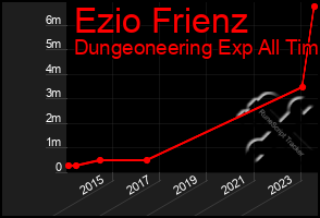 Total Graph of Ezio Frienz