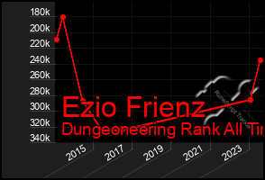 Total Graph of Ezio Frienz