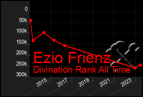 Total Graph of Ezio Frienz