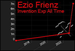 Total Graph of Ezio Frienz