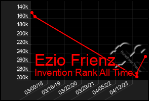 Total Graph of Ezio Frienz