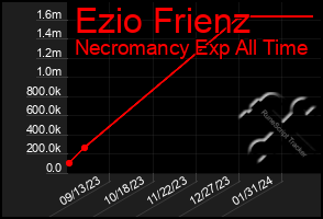 Total Graph of Ezio Frienz