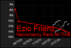 Total Graph of Ezio Frienz