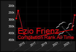 Total Graph of Ezio Frienz