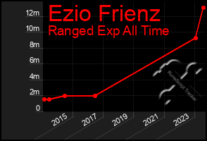 Total Graph of Ezio Frienz