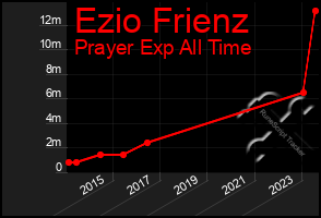 Total Graph of Ezio Frienz