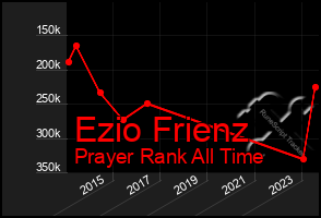 Total Graph of Ezio Frienz